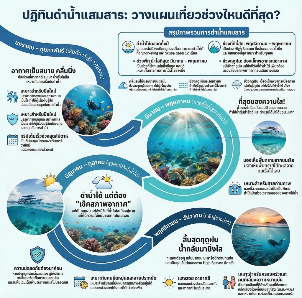 ส่องตารางปฏิทินดำน้ำแสมสารตลอด 12 เดือน